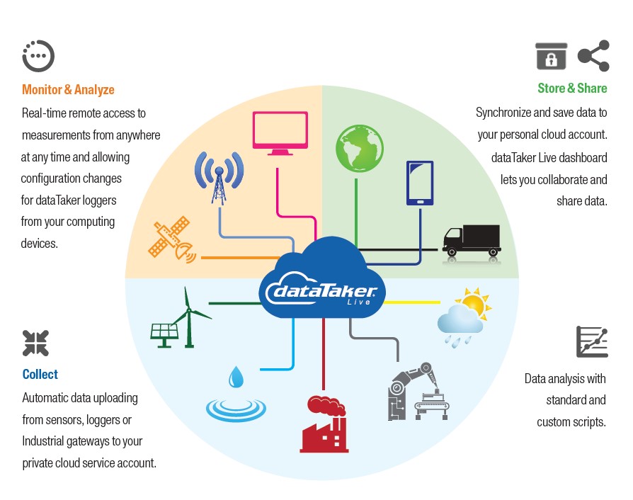 DataTaker Live service